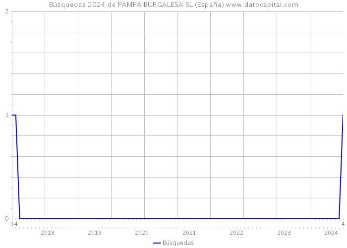 Búsquedas 2024 de PAMPA BURGALESA SL (España) 