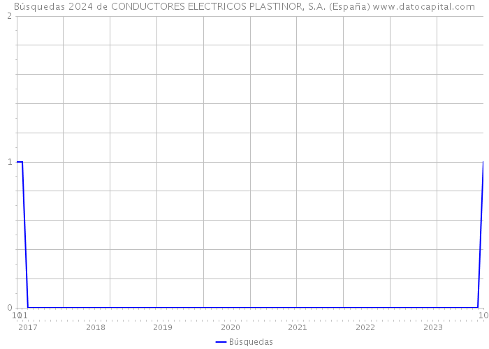 Búsquedas 2024 de CONDUCTORES ELECTRICOS PLASTINOR, S.A. (España) 