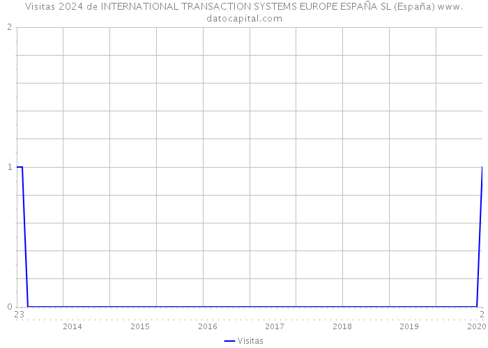 Visitas 2024 de INTERNATIONAL TRANSACTION SYSTEMS EUROPE ESPAÑA SL (España) 
