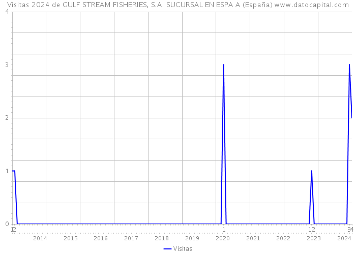 Visitas 2024 de GULF STREAM FISHERIES, S.A. SUCURSAL EN ESPA A (España) 