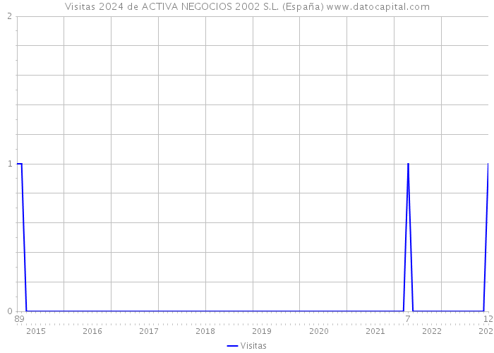 Visitas 2024 de ACTIVA NEGOCIOS 2002 S.L. (España) 