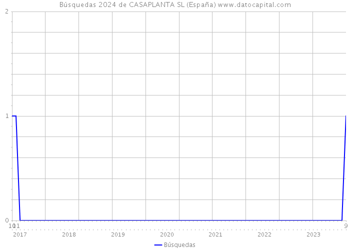 Búsquedas 2024 de CASAPLANTA SL (España) 