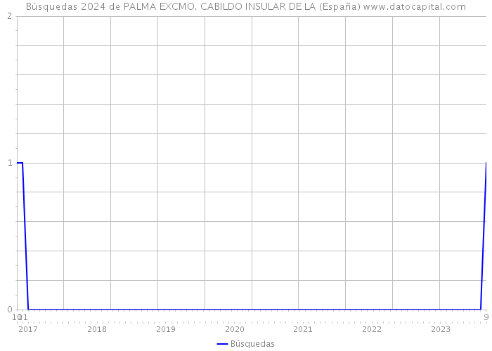 Búsquedas 2024 de PALMA EXCMO. CABILDO INSULAR DE LA (España) 