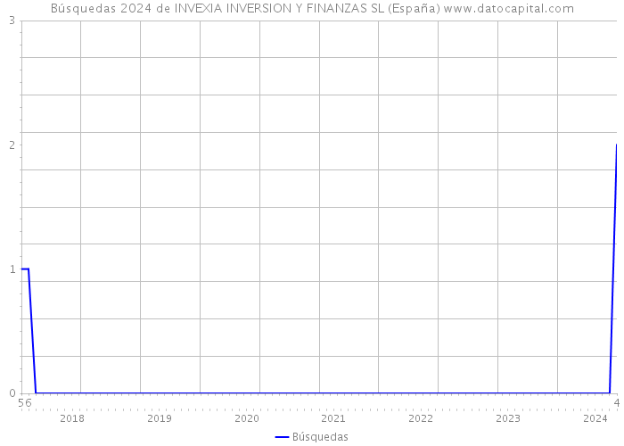 Búsquedas 2024 de INVEXIA INVERSION Y FINANZAS SL (España) 