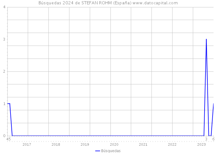 Búsquedas 2024 de STEFAN ROHM (España) 