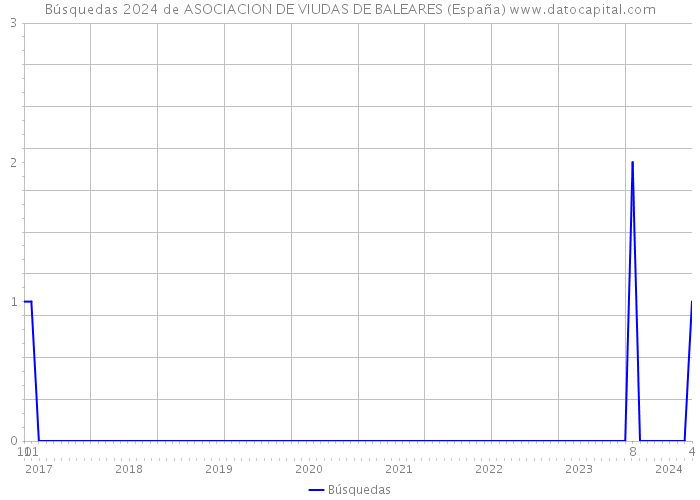 Búsquedas 2024 de ASOCIACION DE VIUDAS DE BALEARES (España) 