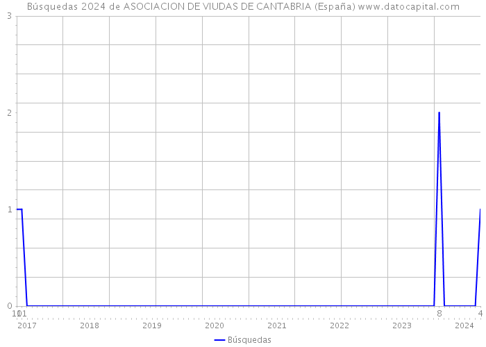 Búsquedas 2024 de ASOCIACION DE VIUDAS DE CANTABRIA (España) 
