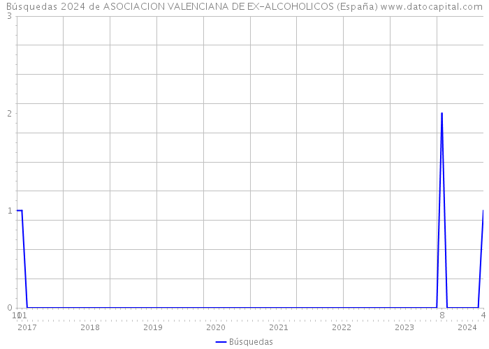 Búsquedas 2024 de ASOCIACION VALENCIANA DE EX-ALCOHOLICOS (España) 