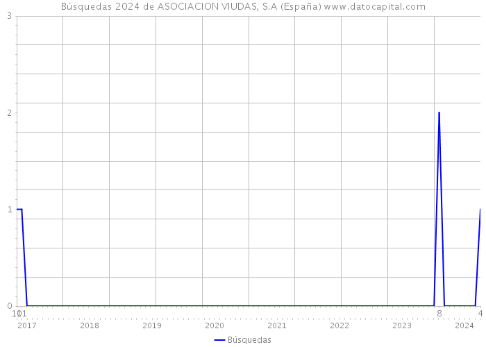 Búsquedas 2024 de ASOCIACION VIUDAS, S.A (España) 