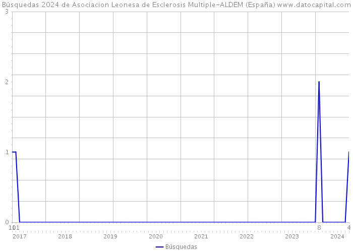 Búsquedas 2024 de Asociacion Leonesa de Esclerosis Multiple-ALDEM (España) 