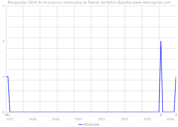 Búsquedas 2024 de Asociacion Valenciana de Padres de Niños (España) 
