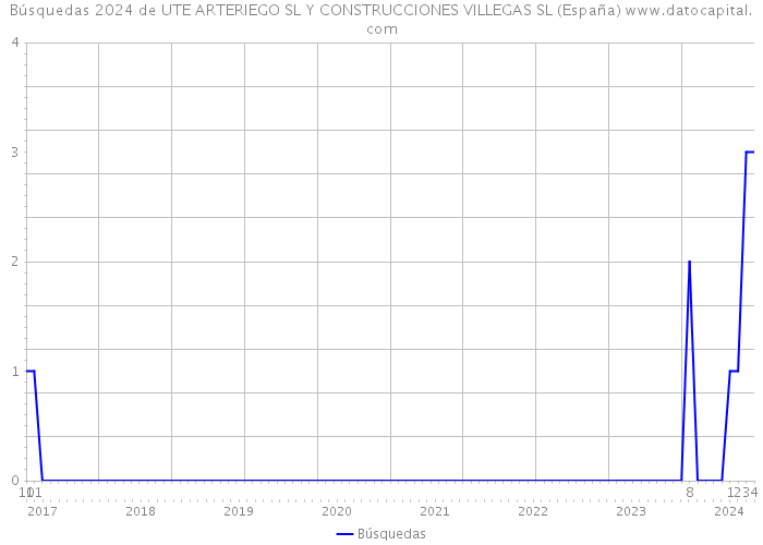 Búsquedas 2024 de UTE ARTERIEGO SL Y CONSTRUCCIONES VILLEGAS SL (España) 