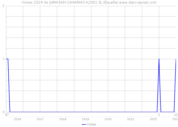 Visitas 2024 de JUMASAN CANARIAS A2001 SL (España) 