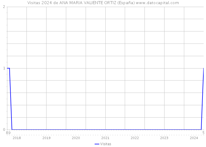 Visitas 2024 de ANA MARIA VALIENTE ORTIZ (España) 