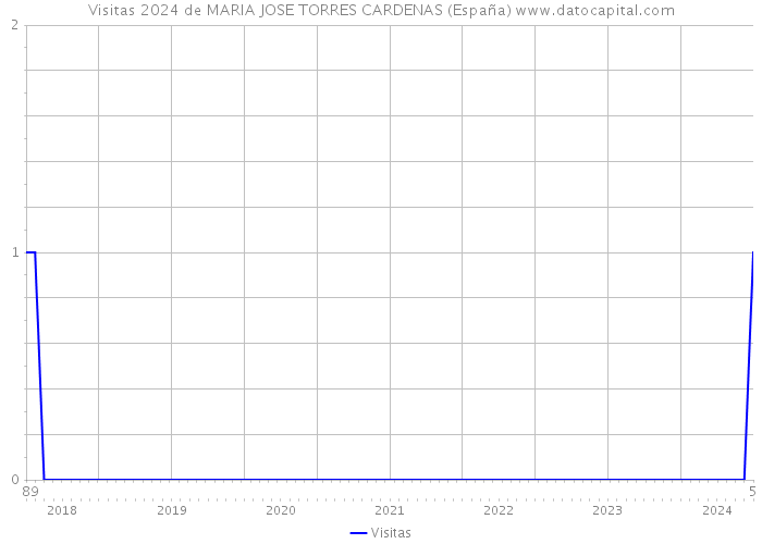 Visitas 2024 de MARIA JOSE TORRES CARDENAS (España) 