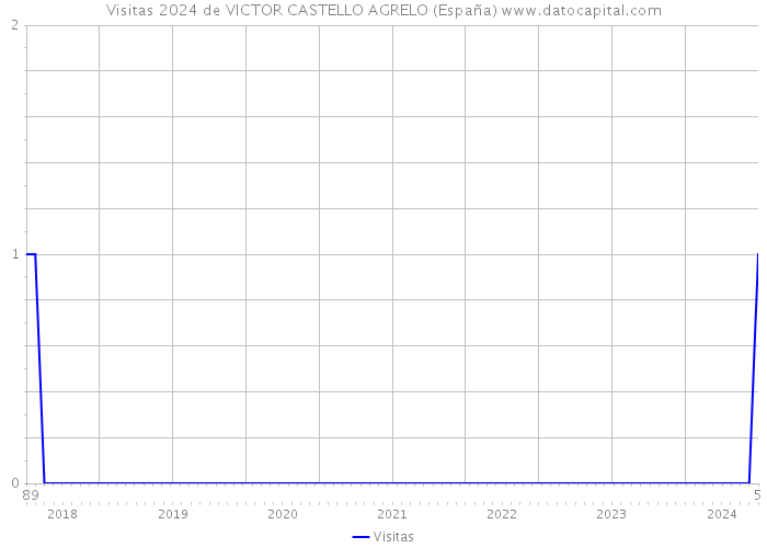 Visitas 2024 de VICTOR CASTELLO AGRELO (España) 