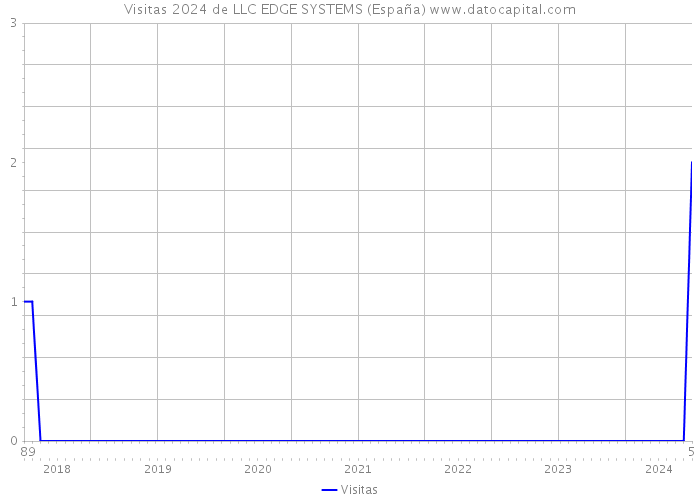 Visitas 2024 de LLC EDGE SYSTEMS (España) 