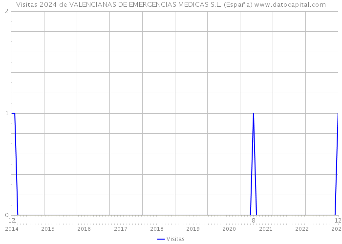 Visitas 2024 de VALENCIANAS DE EMERGENCIAS MEDICAS S.L. (España) 