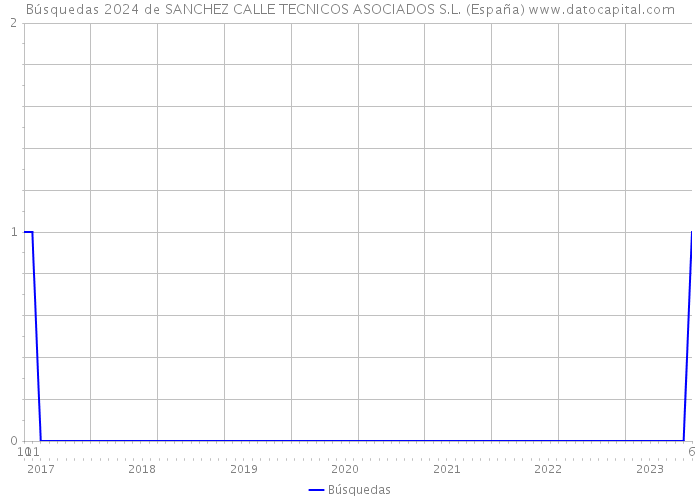 Búsquedas 2024 de SANCHEZ CALLE TECNICOS ASOCIADOS S.L. (España) 