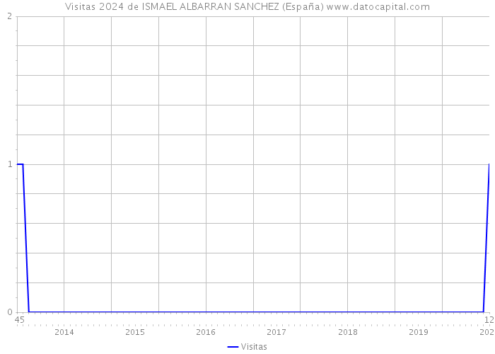 Visitas 2024 de ISMAEL ALBARRAN SANCHEZ (España) 