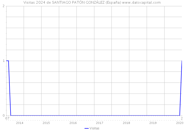 Visitas 2024 de SANTIAGO PATÓN GONZÁLEZ (España) 