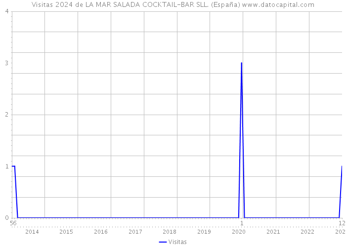 Visitas 2024 de LA MAR SALADA COCKTAIL-BAR SLL. (España) 