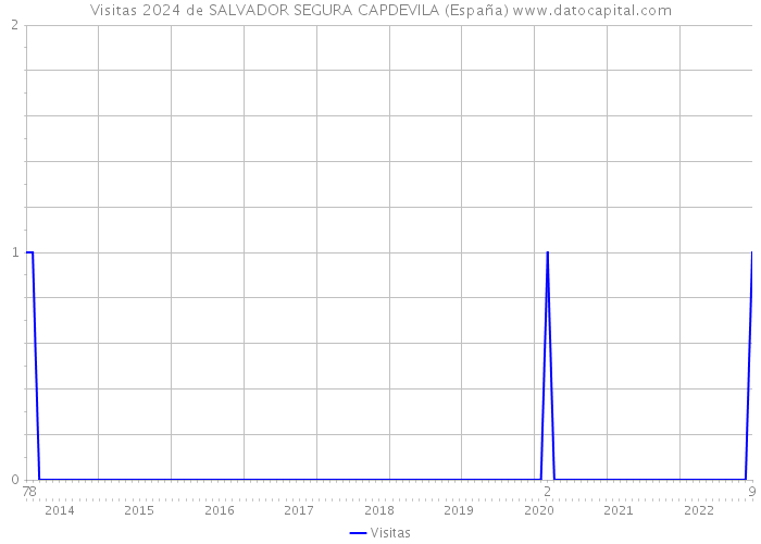 Visitas 2024 de SALVADOR SEGURA CAPDEVILA (España) 