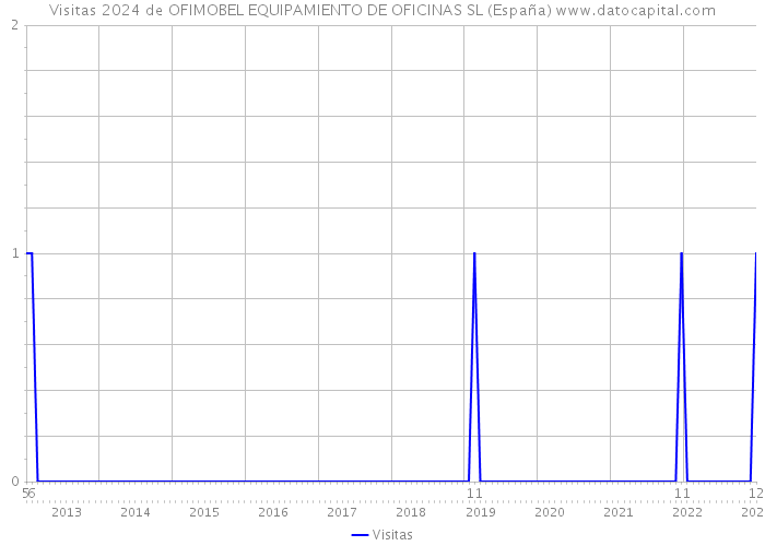 Visitas 2024 de OFIMOBEL EQUIPAMIENTO DE OFICINAS SL (España) 