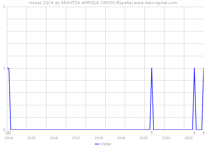 Visitas 2024 de ARANTZA ARRIOLA CIRION (España) 
