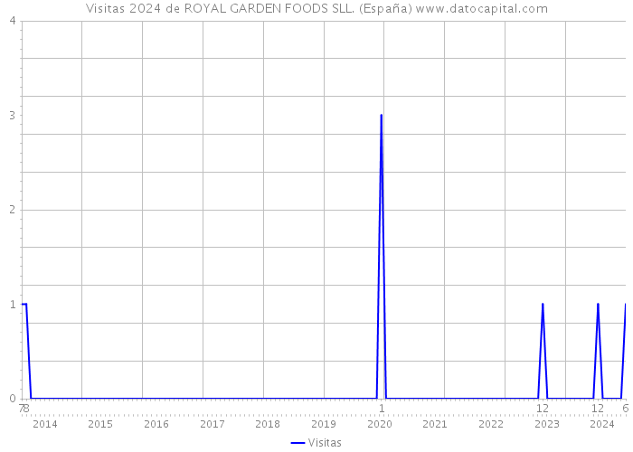 Visitas 2024 de ROYAL GARDEN FOODS SLL. (España) 