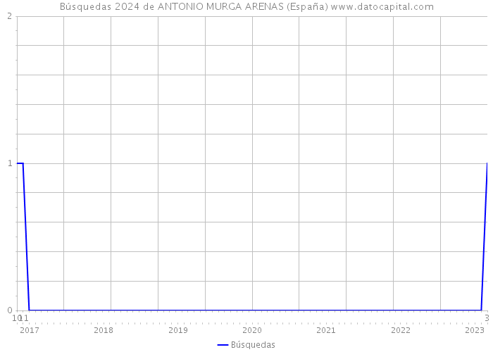 Búsquedas 2024 de ANTONIO MURGA ARENAS (España) 