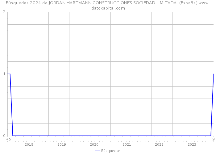 Búsquedas 2024 de JORDAN HARTMANN CONSTRUCCIONES SOCIEDAD LIMITADA. (España) 