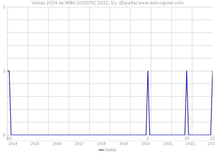 Visitas 2024 de MIBA LOGISTIC 2012, S.L. (España) 