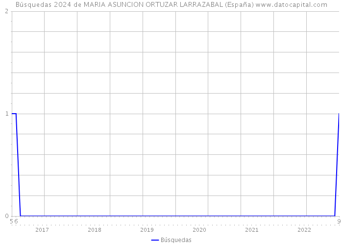 Búsquedas 2024 de MARIA ASUNCION ORTUZAR LARRAZABAL (España) 