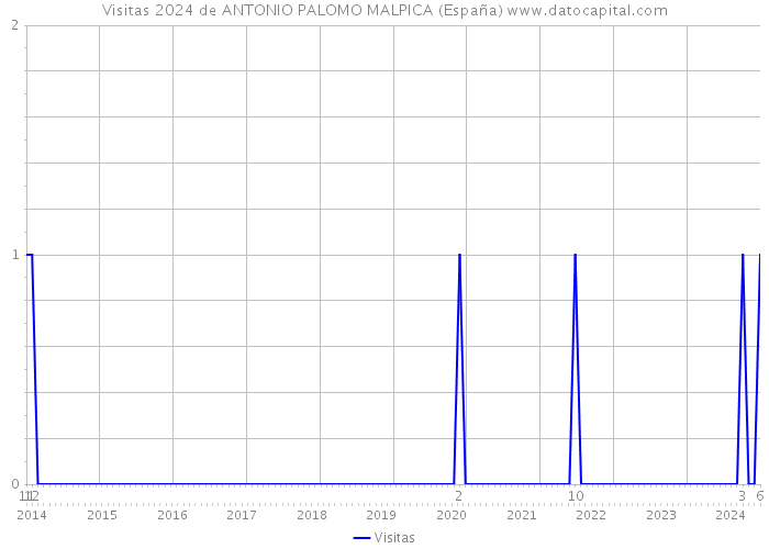 Visitas 2024 de ANTONIO PALOMO MALPICA (España) 