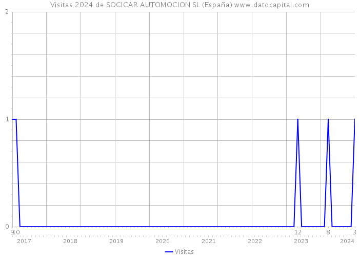 Visitas 2024 de SOCICAR AUTOMOCION SL (España) 