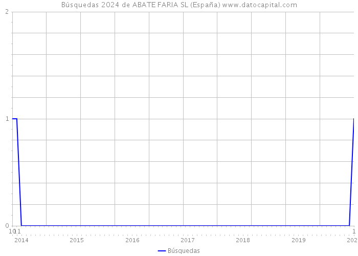 Búsquedas 2024 de ABATE FARIA SL (España) 