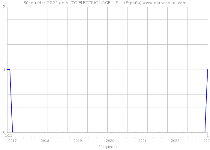 Búsquedas 2024 de AUTO ELECTRIC URGELL S.L. (España) 