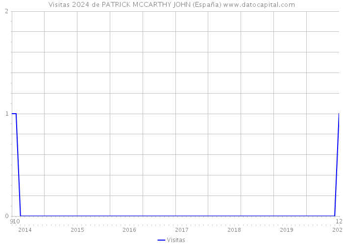Visitas 2024 de PATRICK MCCARTHY JOHN (España) 