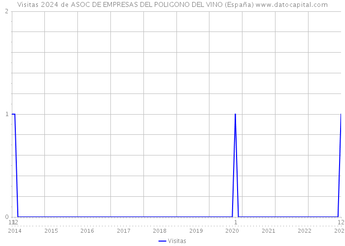 Visitas 2024 de ASOC DE EMPRESAS DEL POLIGONO DEL VINO (España) 