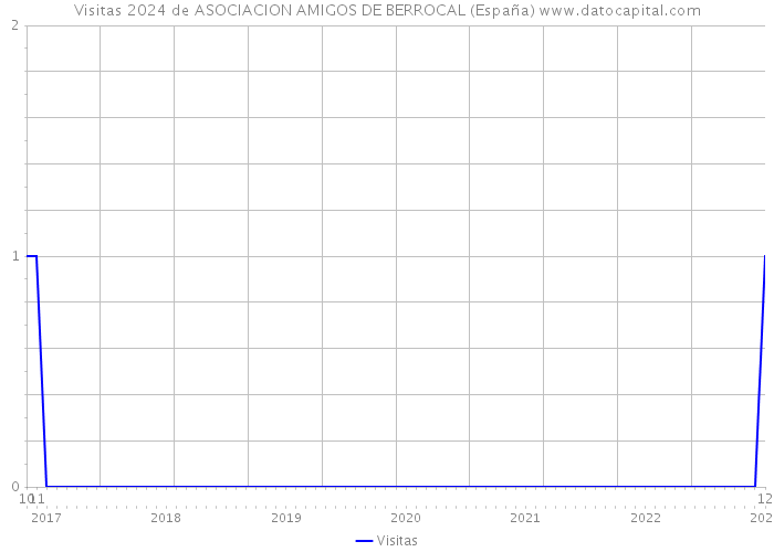 Visitas 2024 de ASOCIACION AMIGOS DE BERROCAL (España) 