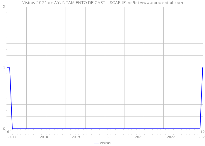 Visitas 2024 de AYUNTAMIENTO DE CASTILISCAR (España) 