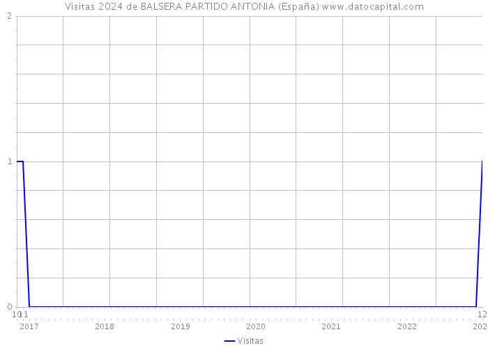 Visitas 2024 de BALSERA PARTIDO ANTONIA (España) 