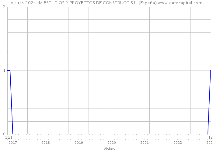 Visitas 2024 de ESTUDIOS Y PROYECTOS DE CONSTRUCC S.L. (España) 