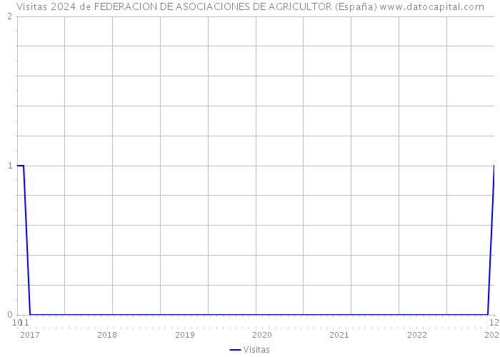 Visitas 2024 de FEDERACION DE ASOCIACIONES DE AGRICULTOR (España) 