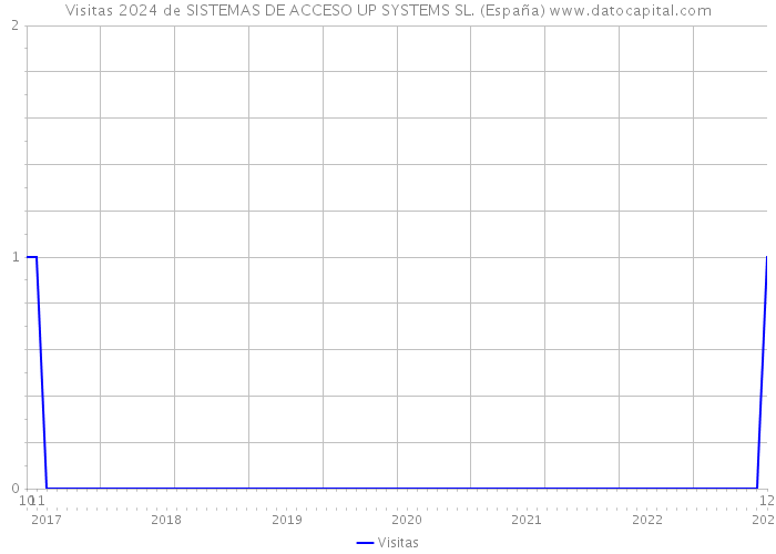 Visitas 2024 de SISTEMAS DE ACCESO UP SYSTEMS SL. (España) 