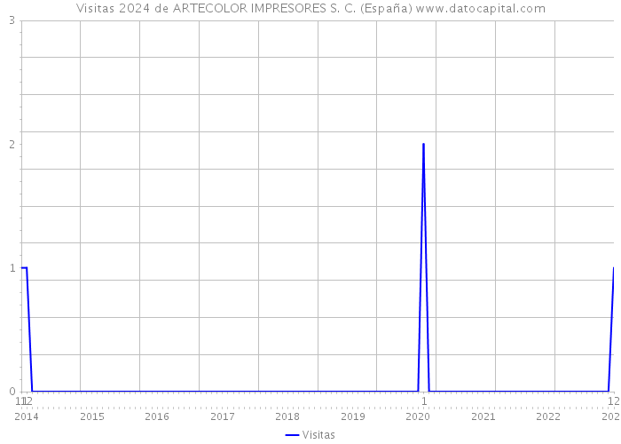 Visitas 2024 de ARTECOLOR IMPRESORES S. C. (España) 