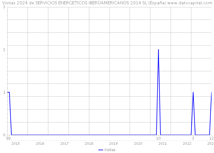 Visitas 2024 de SERVICIOS ENERGETICOS IBEROAMERICANOS 2014 SL (España) 