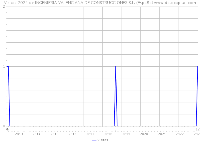 Visitas 2024 de INGENIERIA VALENCIANA DE CONSTRUCCIONES S.L. (España) 