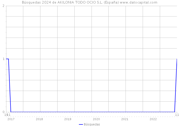 Búsquedas 2024 de AKILONIA TODO OCIO S.L. (España) 